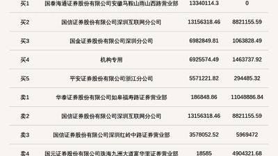 机构席位买入692.56万 北交所上市公司万达轴承登龙虎榜