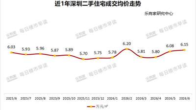 楼市半年盘点｜深圳有豪宅超18万元/平方米开盘仍“日光” 机构：上半年一二手住宅成交环比涨超10%