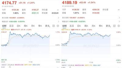 连涨！黄金价格，开始拉升？