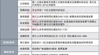 净利同比最高增长190%！740亿CPO概念股发布半年度业绩预告|盘后公告集锦