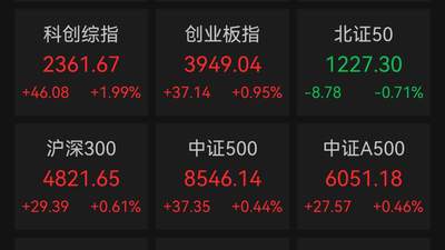 A股科创50指数大涨，半导体板块持续走强！视觉具身智能第一股来了