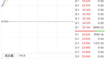 港股齐云山食品上市首日盘中涨超200%