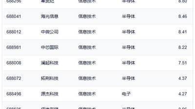 行业ETF风向标丨半导体ETF交投保持活跃，3只科创信息ETF半日涨幅超3%