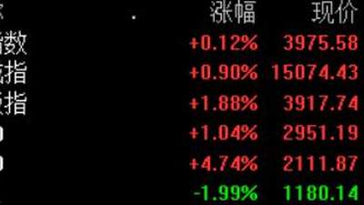 A股三大指数集体翻红，科创50大涨4.74%，半导体板块掀涨停潮，超4200只个股飘绿