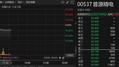 港股异动 | 普源精电登陆港股 H股一度跌超37%