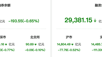 资金风向标 | 两融余额较上一日减少193.55亿元 通信行业获融资净买入居首