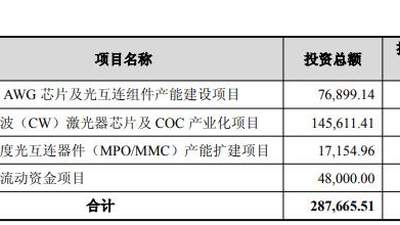 仕佳光子：拟定增募资不超过28亿元 用于高速AWG芯片及光互连组件产能建设项目等