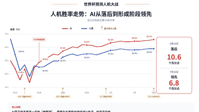从AlphaGo到世界杯：AI再次在预测上战胜人类