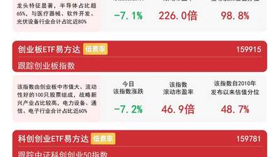 科技成长板块明显承压，创业板ETF易方达（159915）今日逆势获近19亿份净申购