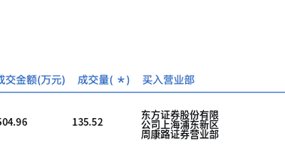 厦钨新能今日大宗交易溢价成交135.52万股，成交额6504.96万元