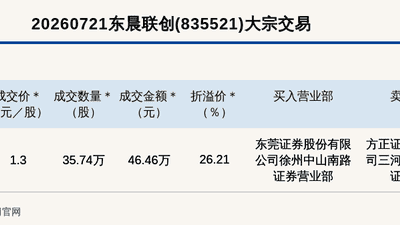 东晨联创大宗交易溢价26.21%，成交46.46万元