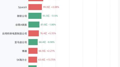 7月21日美股成交额前20：美光科技公司以463.07亿美元居首，英伟达公司、闪迪公司、美国超微公司紧随其后