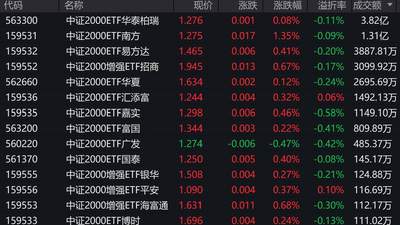 A股早盘冲高回落 中证2000逆势上涨两只相关ETF成交额超1亿元