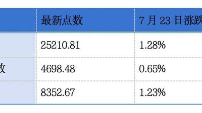 周大福零售增15.1%、微创机器人半年度扭亏 还有两家企业递表港交所