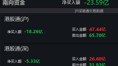 7月29日南向资金净卖出突破20亿港元 超23亿港元引市场关注