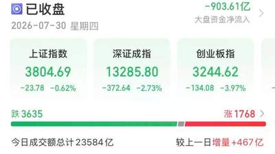 A股市场热点纷呈：白酒股久违强势反弹吸引关注，多板块走势分化引投资者聚焦参与