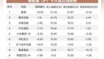 南向资金连续6日净流出超239亿港元 参与个股交易的投资者可关注腾讯等回流标的动向