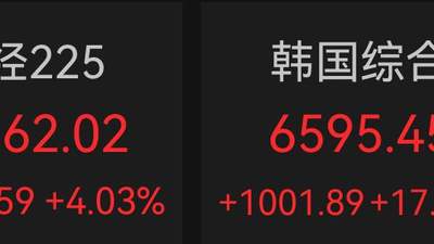 日韩股市大涨！韩股飙升近18%，创历史最大单日涨幅！日本央行发声：将提高利率
