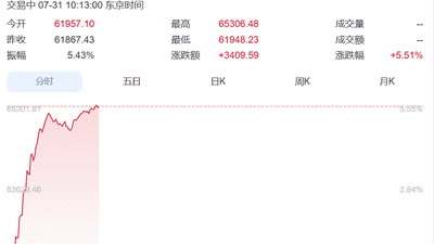 见证历史！韩国股市暴涨超16%，创历史最大涨幅， SK海力士涨超29%，三星电子涨超26%！日本股市涨超3400点，软银集团涨超15%丨日韩股市