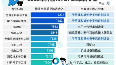 2025届本科毕业半年薪资数据出炉 你选的专业排第几？微电子科学与工程拿下高薪榜首