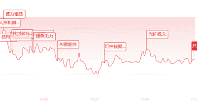 近3700个股飘红指数偏弱 股民见证小票狂欢 这些ETF沾AI/核电/电力大涨 国产大模型抢热度还有这些动作