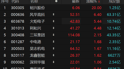8月3日MLCC板块走强 裕兴股份20CM涨停引投资者关注