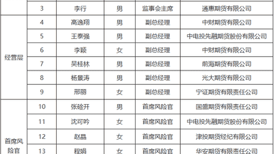 期货高管专业能力考核通过名单公布 英大、铜冠金源拟任董事长均达标
