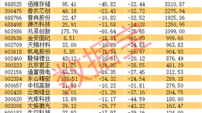 科技赛道杠杆资金大撤退 这22只高业绩股等你来关注（附明细）