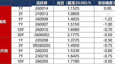 债市早报：资金面持续宽松 10年期国债收益率下破1.7%关键点位 多元债市活动带动转债市场集体上涨 投资者可关注江农转债上市机会