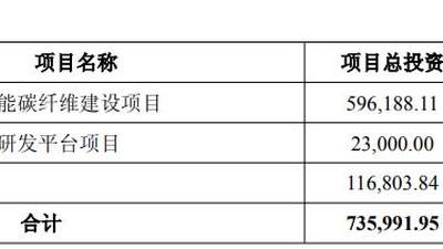 中复神鹰启动39亿元定增 邀多方参与高性能碳纤维升级破局