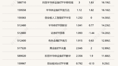 半日ETF活动热度拉满：中韩半导体华泰柏瑞ETF成交破百亿，煤炭国泰ETF涨幅领跑引关注