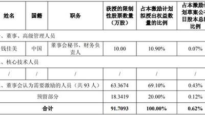 普冉股份2026年推高折价股权激励 94人中仅1名高管获授 需冲击35亿营收目标