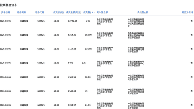8月6日长鑫科技一笔大宗交易达成 828.08万股平价成交引市场关注