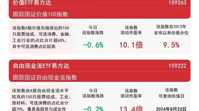大盘反弹成长领涨 易方达成长ETF今日收获超1亿份参与资金