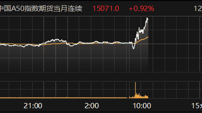 8月7日10时35分 富时中国A50指数期货主力合约涨势近1%引关注