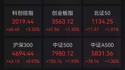 A股收市三大指数齐涨超1% 中际旭创盘中跳水 这场产业扩产博弈你看懂了吗