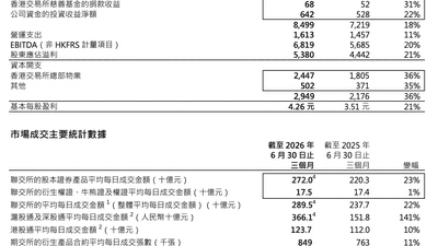 再创新高！港交所上半年净利首次突破百亿港元，IPO总募资同比激增94%