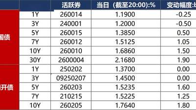 债市早报：资金面平稳宽松；债市有所回调