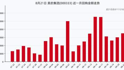 美的集团8月21日回购股份82.62万股，耗资7006.63万元，近一月已累计回购11.12亿元