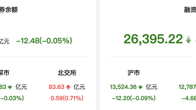 资金风向标 | 8月20日两融余额下降12.48亿元 中际旭创获融资净买入超5亿元