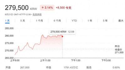 就在今日!三星据称将公布股东回报计划 规模或达110万亿韩元