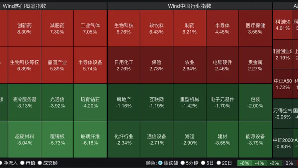 四大指数全红，但有2900多只个股飘绿，科创50涨超4%；半导体、创新药爆发！兆易创新逼近涨停，成交额A股第一｜A股收盘