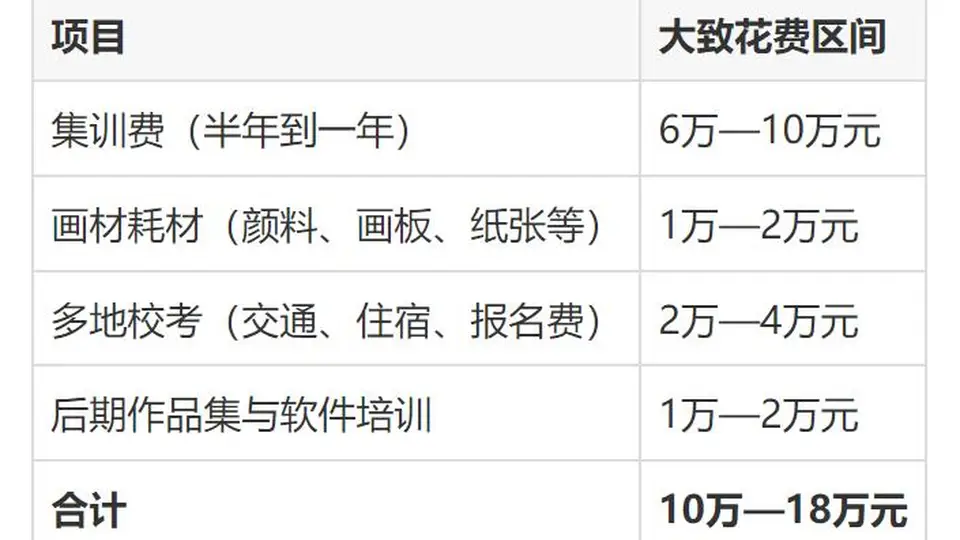 美术生毕业缺的不是才华，靠的是人脉和订单，普通工薪家庭千万想清楚