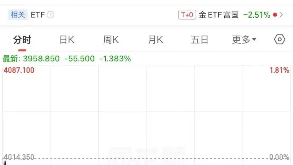 刚刚,金价破位大跌!高盛看多:牛市未结束