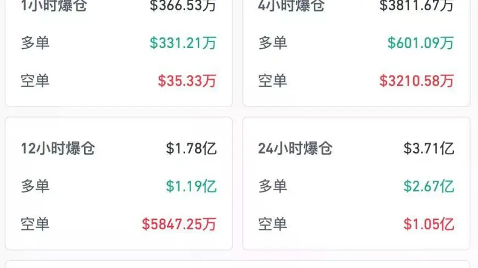 全线大涨，超9万人爆仓！最大买家，突发变数！特朗普“赚麻了”
