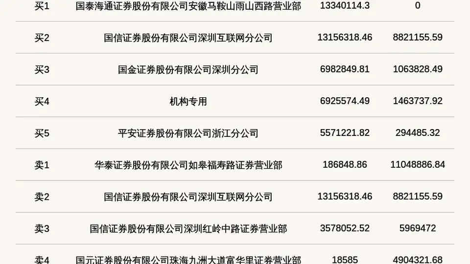 机构席位买入692.56万 北交所上市公司万达轴承登龙虎榜