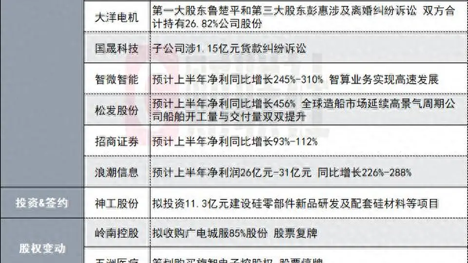 净利同比最高增长190%！740亿CPO概念股发布半年度业绩预告|盘后公告集锦