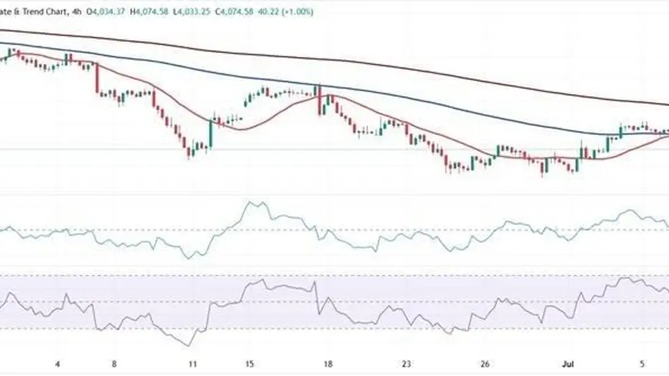 金价又下跌逾20美元!FXStreet首席分析师金价技术分析 盯住这些重要支撑和阻力