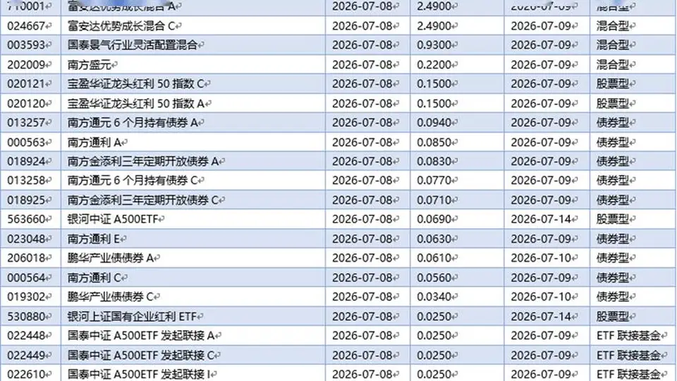 基金早班车丨首批中证REITs指数基金结束募集，12亿增量资金将入市