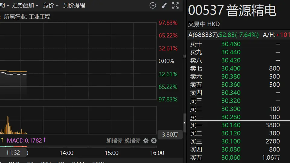 港股异动 | 普源精电登陆港股 H股一度跌超37%